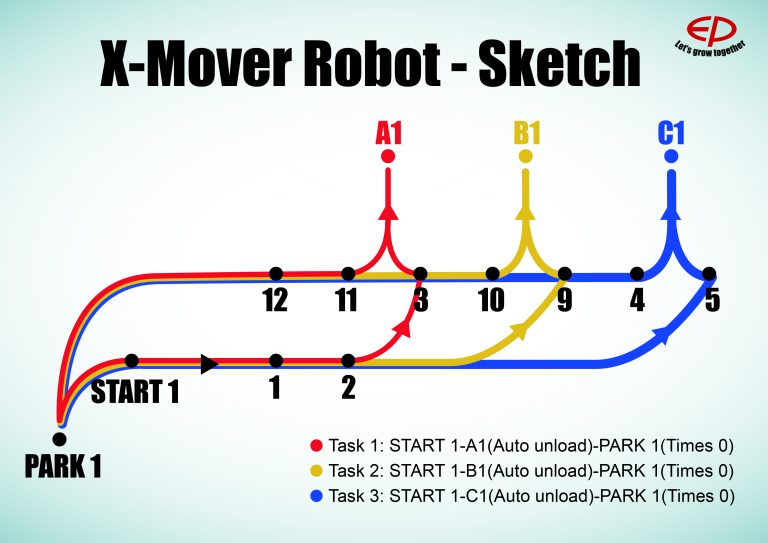 Proces AMR – krok 3